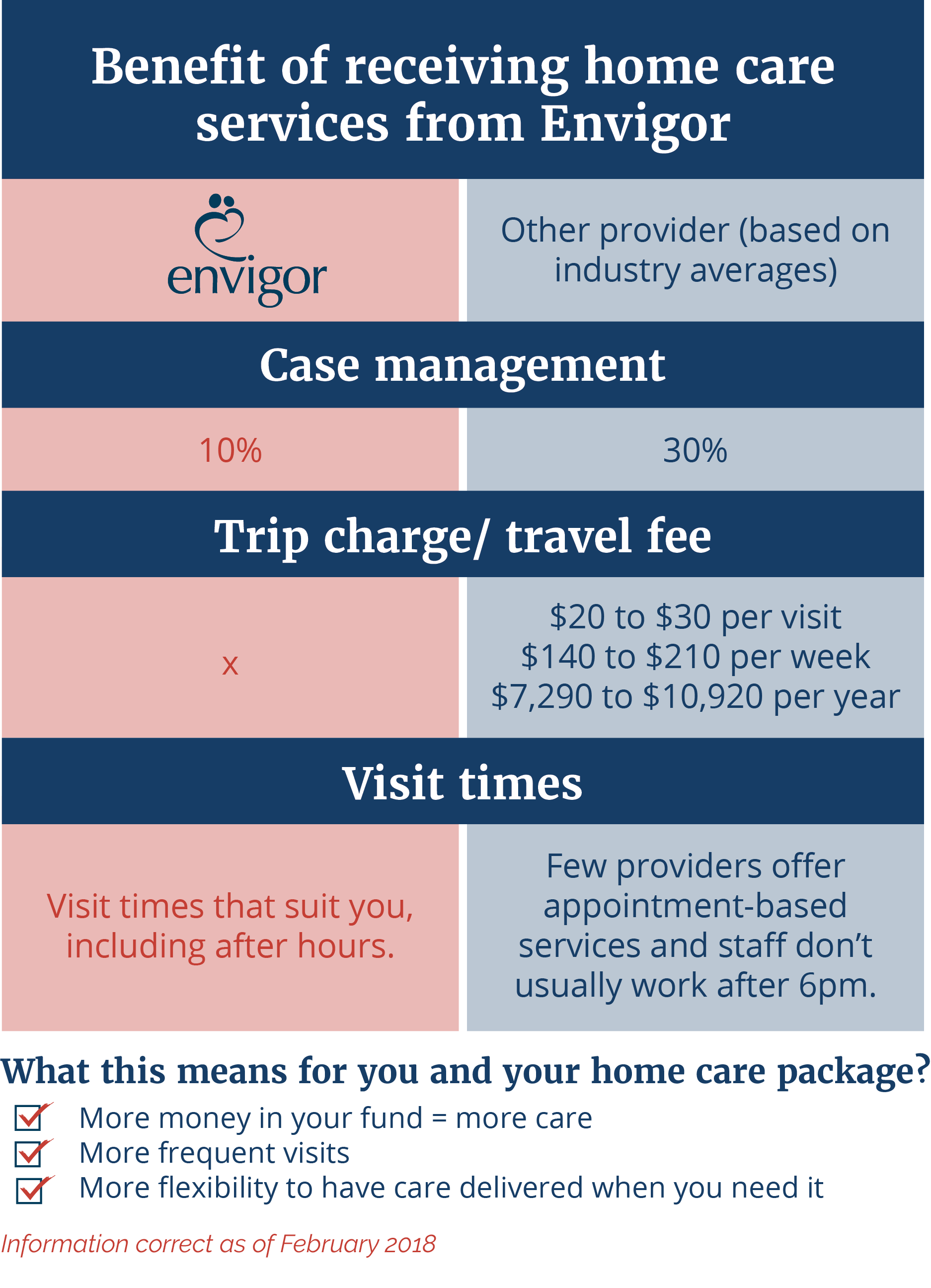 Receiving care services from Envigor