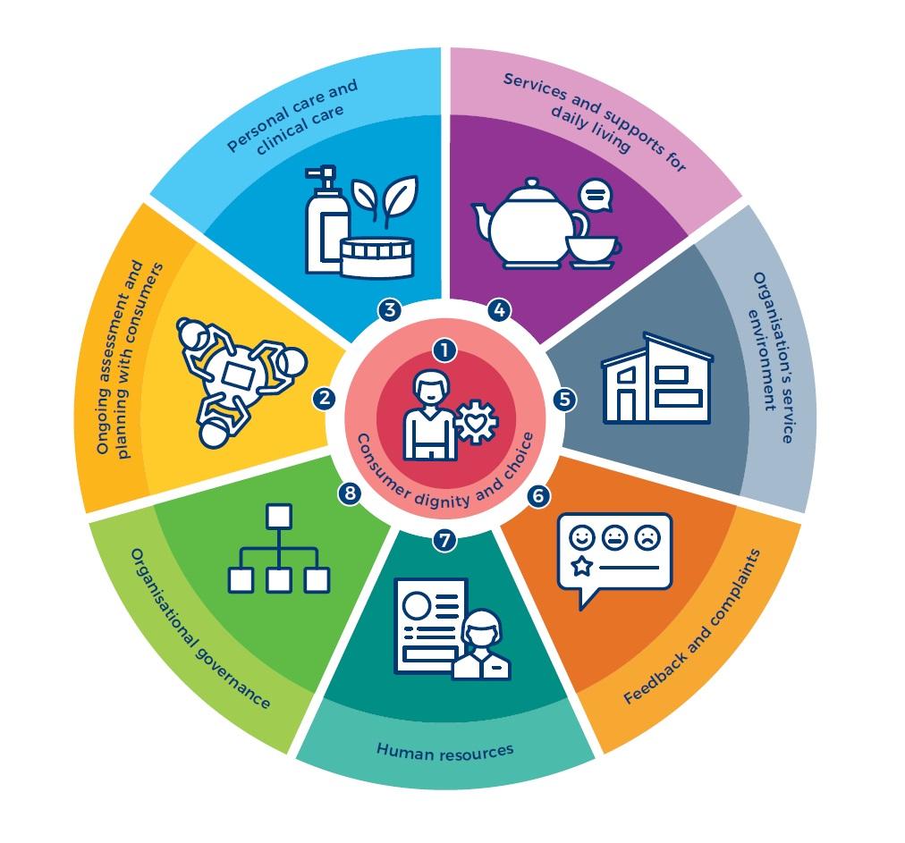 aged care quality standards 