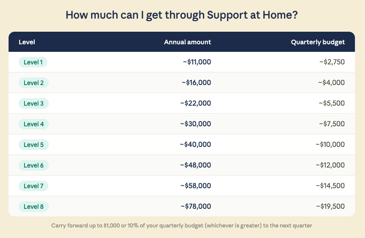 Infographic showing Support at Home funding levels 1 to 8, with annual amounts ranging from approximately $11,000 at Level 1 to $78,000 at Level 8, and corresponding quarterly budgets from $2,750 to $19,500.