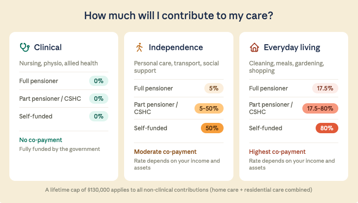 Infographic comparing co-payment rates across three Support at Home service categories. Clinical services such as nursing and physio have no co-payment for all clients. Independence services such as personal care and transport have rates of 5% for full pensioners, 5 to 50% for part pensioners and Commonwealth Seniors Health Card holders, and 50% for self-funded clients. Everyday living services such as cleaning and meals have rates of 17.5%, 17.5 to 80%, and 80% respectively.
