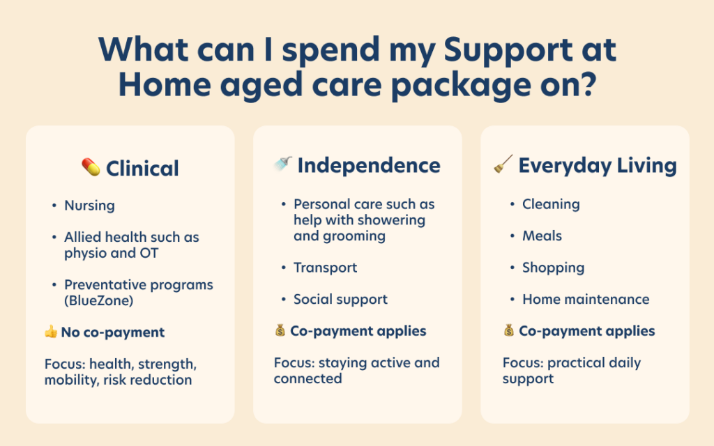 An infographic describing what people with Support at Home packages can spend their care funds on, including Clinical, Independence and Everyday Living services.