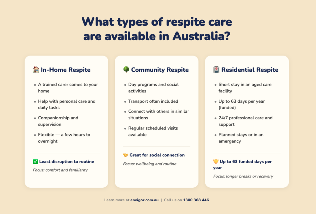 Infographic titled 'What types of respite care are available in Australia?' showing three options side by side: In-Home Respite (a trained carer comes to your home, flexible hours, focus on comfort and familiarity); Community Respite (day programs, social activities, transport often included, focus on wellbeing and routine); and Residential Respite (short stay in an aged care facility, up to 63 funded days per year, 24/7 professional care). Source: envigor.com.au