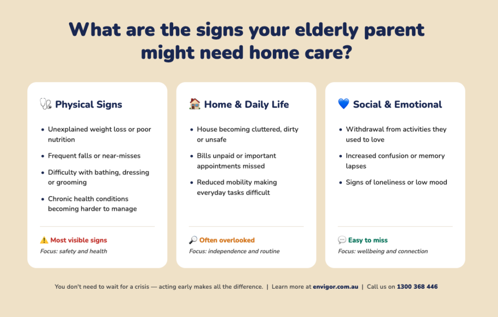 Infographic titled 'What are the signs your elderly parent might need home care?' showing three categories: Physical Signs (unexplained weight loss, frequent falls, difficulty with hygiene, worsening health conditions); Home & Daily Life (cluttered or unsafe house, unpaid bills or missed appointments, reduced mobility); and Social & Emotional (withdrawal from activities, increased confusion or memory lapses, loneliness or low mood). Via envigor.com.au
