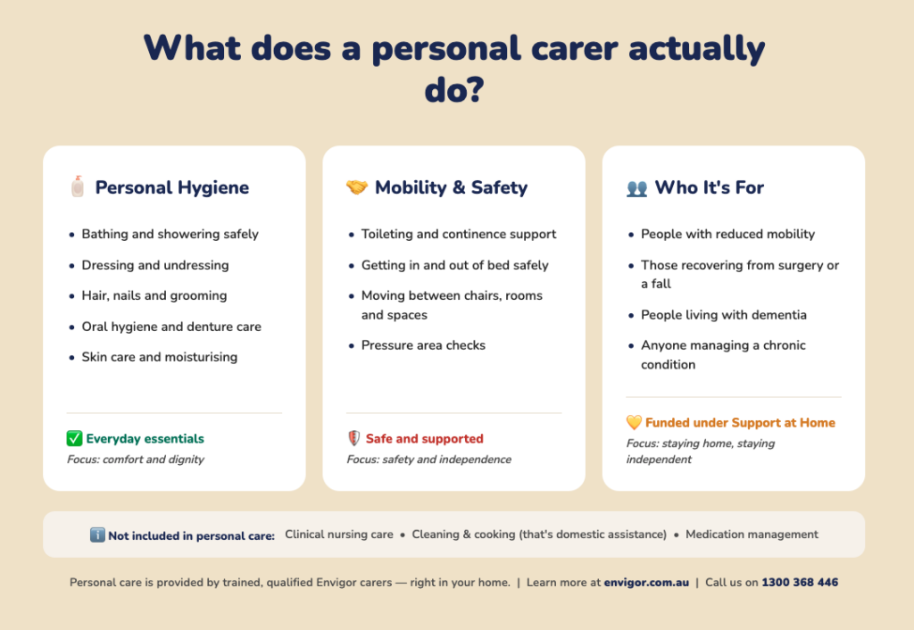 Infographic titled 'What does a personal carer actually do?' showing three categories: Personal Hygiene (bathing and showering, dressing, grooming, oral hygiene, skin care); Mobility & Safety (toileting and continence support, getting in and out of bed, moving between spaces, pressure area checks); and Who It's For (people with reduced mobility, those recovering from surgery or a fall, people living with dementia, anyone managing a chronic condition). Includes a note that clinical nursing, cleaning, cooking and medication management are not included in personal care. Via envigor.com.au