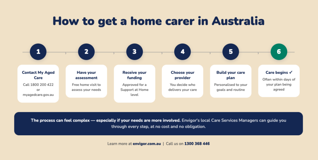 Infographic titled 'How to get a home carer in Australia' showing a 6-step timeline: 1) Contact My Aged Care — call 1800 200 422 or myagedcare.gov.au; 2) Have your assessment — free home visit to assess your needs; 3) Receive your funding — approved for a Support at Home level; 4) Choose your provider — you decide who delivers your care; 5) Build your care plan — personalised to your goals and routine; 6) Care begins — often within days of your plan being agreed. Includes a note that the process can feel complex, and that Envigor's local Care Services Managers can guide you through every step at no cost. Via envigor.com.au