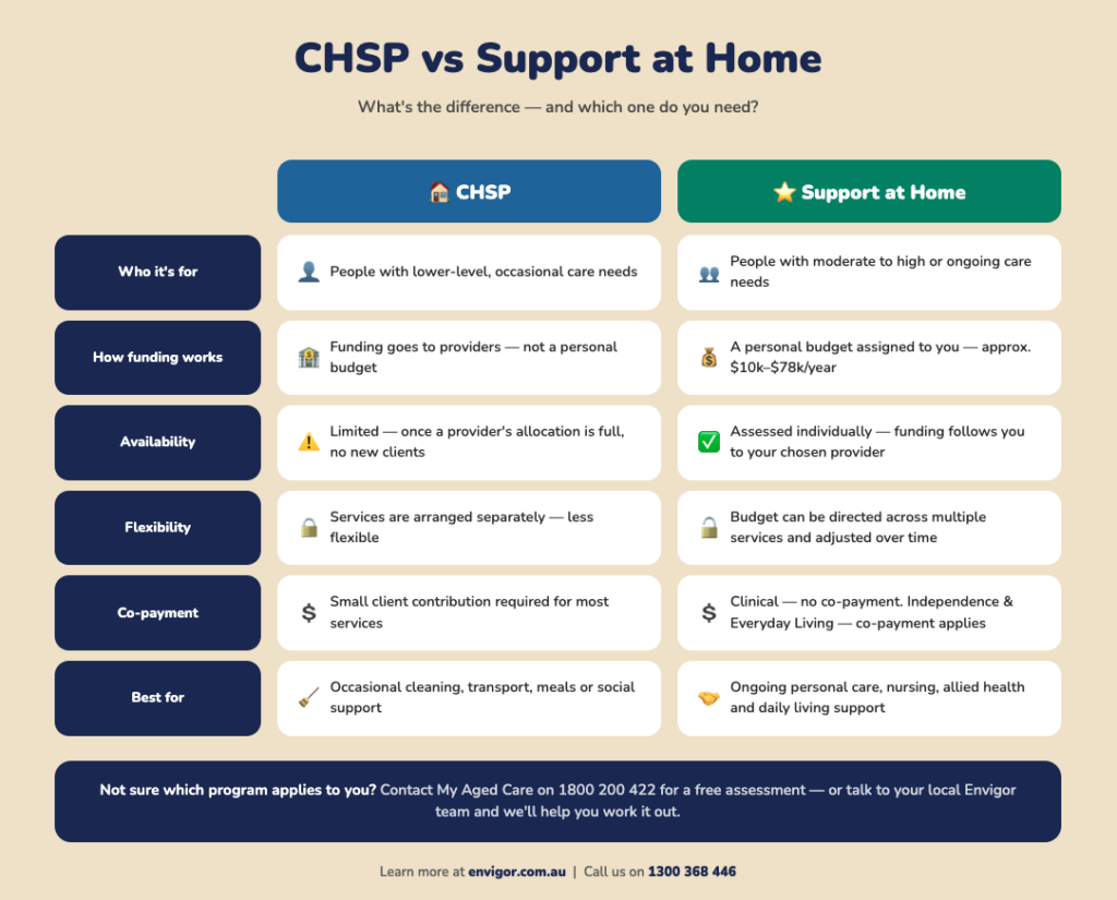 Side-by-side comparison infographic showing the differences between CHSP and Support at Home across six categories: who it's for, how funding works, availability, flexibility, co-payments, and best use cases. Via envigor.com.au 