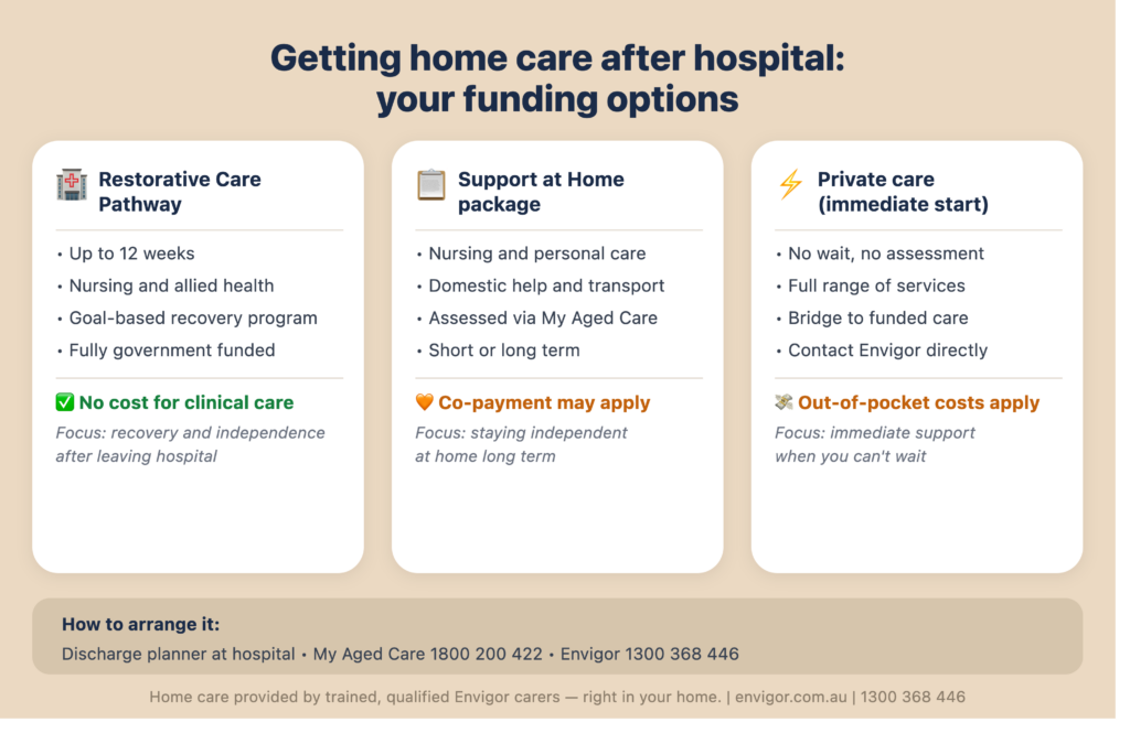 Infographic showing three funding options for getting home care after hospital in Australia. Column one: Restorative Care Pathway — up to 12 weeks of government-funded nursing and allied health with no cost for clinical care. Column two: Support at Home package — ongoing nursing, personal care, domestic help and transport, assessed via My Aged Care, with a co-payment that may apply. Column three: Private care for an immediate start — no wait, no assessment required, full range of services available as a bridge to funded care, with out-of-pocket costs. A footer bar explains how to arrange care: speak to your hospital discharge planner, call My Aged Care on 1800 200 422, or contact Envigor on 1300 368 446.